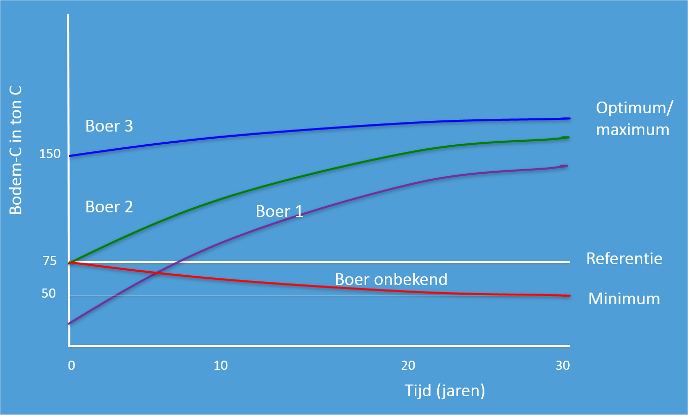 Hoe betalen voor bodem C Beloon zowel vastlegging als behoud van bodem C Gebruik