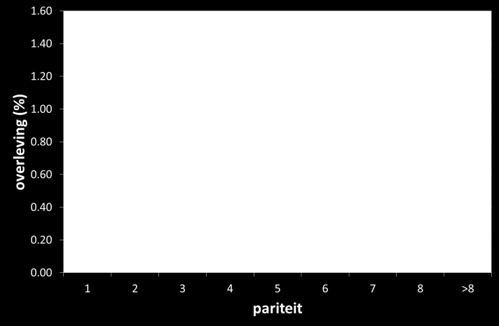 De effecten in het model De effecten in het model zijn: 1. Bedrijf x jaar van aanvoer van kalf; 2. Bedrijf x jaar x maand van aanvoer van kalf; 3. Jaar x maand van aanvoer van kalf; 4.