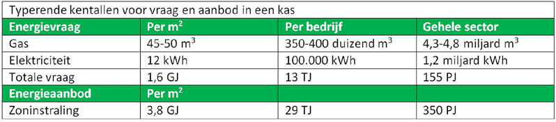 229 Figuur 9.6 Kengetallen over energiegebruik tuinbouwkassen (Gommans, Van Kann, Van der Krogt, 2009-14) Zuidoost-Drenthe.