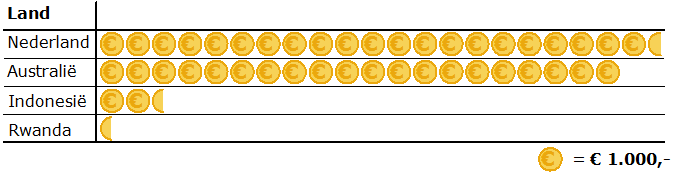 In de gemeente Bergeyk deden 4 partijen mee aan de verkiezingen. In het staafdiagram zie je hoeveel zetels iedere partij heeft gehaald. Welke partij heeft de meeste zeteld gehaald?