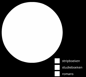 Hockey Totaal a. b. Vul de kolom ''Percentage'' op het werkblad verder in. Bij de tabel van vraag 1a is een cirkeldiagram gemaakt. Zet de juiste namen bij de sectoren. Doe dit op het werkblad.