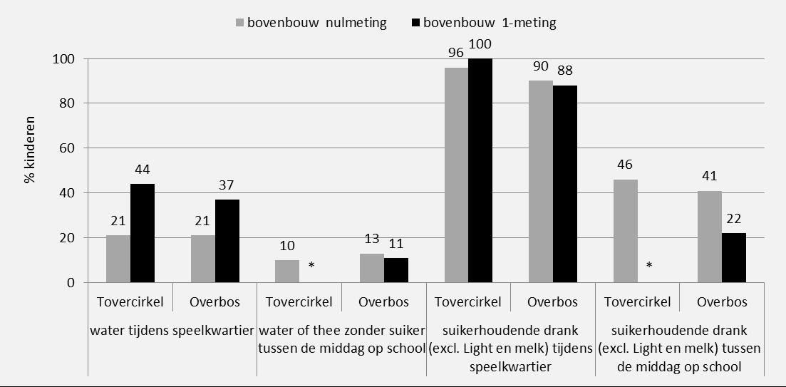 Figuur 7 aantal glazen water en suikerhoudende drank per week in onderbouw: nulmeting versus 1-meting In de bovenbouw hebben de leerlingen tijdens de nulmeting én 1-meting aangegeven wat ze zoal