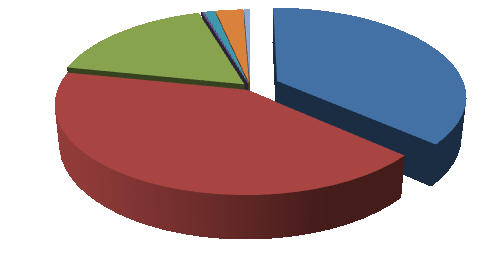 Het Fonds kent een dynamische rentehedge voor de pensioenverplichtingen waarbij afhankelijk van het niveau van de marktrente en het beschikbare risicobudget, afdekking van het renterisico plaatsvindt.