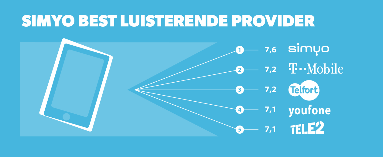 5 SIMYO BEST LUISTERENDE TELECOMPROVIDER VAN NEDERLAND De luisterindex van Simyo is met een 7,6 het hoogst van alle elf de telecomproviders.