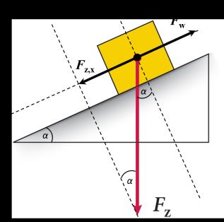 f D hllingshok α is ook klin hok tgnovr Fz,x, us is vrhouing Fz,x / Fz glijk n ht hllingsprntg. Dt tknt t omponnt vn zwrtkrht lngs hlling glijk is n ht hllingsprntg ml zwrtkrht.