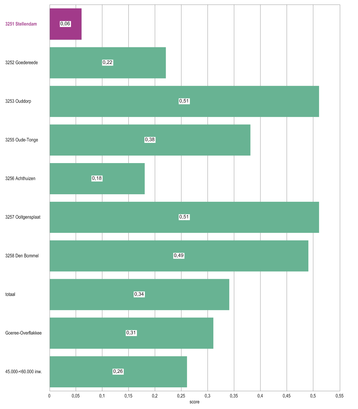 Sociaal Economische Status voor de postcodegebieden in het verzorgingsgebied n vergelijking met Gemeente