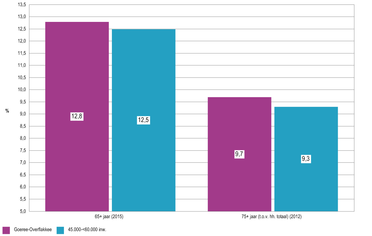 Alleenstaande ouderen hebben een slechtere gezondheid dan gehuwde of samenwonende ouderen, doordat zij geen sociale steun van een partner hebben bij hun gezondheidsproblemen (Verweij en Sanderse,