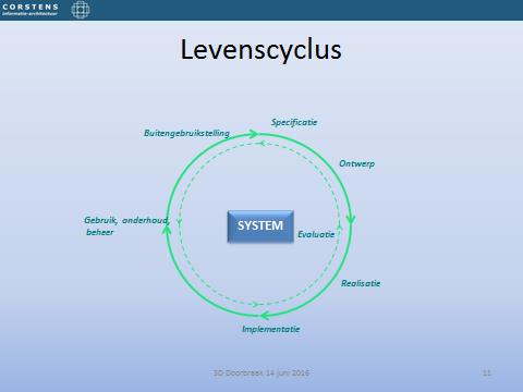 AM zoekt een optimale balans tussen de prestaties, risico s en kosten over de levenscyclus in lijn met de strategische doelstellingen van de organisatie. 11.