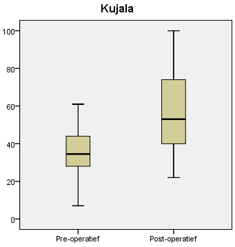 Fig. 10: Box-plot van de pre- en postoperatieve Kujala c. VAS De preoperatieve VAS werd 30 keer ingevuld, de postoperatieve 32 keer.