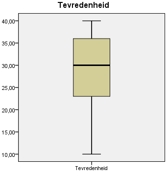 Fig. 12: Box-plot van de pre- en postoperatieve OKS e. Tevredenheid vragenlijst De Tevredenheid werd postoperatief bevraagd bij iedereen (32 knieën). De mediaan en het gemiddelde staan in tabel 16.