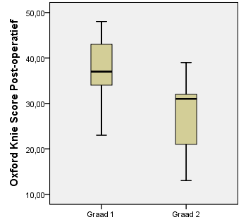 Fig. 19 tot 26: Boxplots van de vragenlijsten,