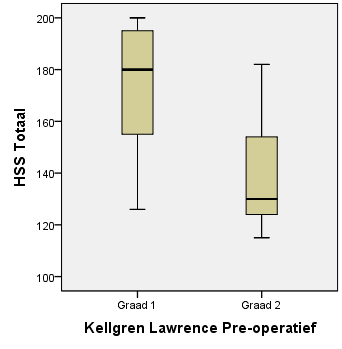 Bij onderverdeling van de populatie in graad 1 en graad 2 preoperatieve TF artrose, werd ook een significante vermindering opgemerkt in de stijging van de KOOS en OKS en de daling van de VAS tussen