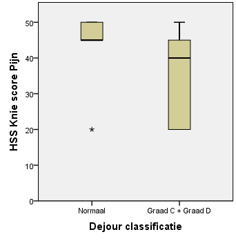 Tabel 33: p-waarden voor de vergelijking van normale knieën en knieën met Dejour graad C + D p-waarde KOOS QOL Postoperatief,015 KOOS Totale score Postoperatief,027 VAS Postoperatief,044 HSS Knie