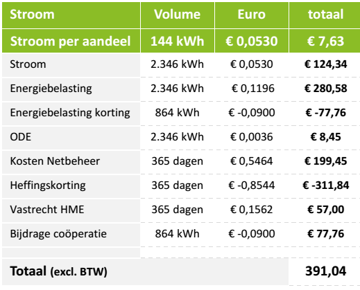 7. Facturering, incasso en administratie Leden ontvangen jaarlijks twee facturen: één van Huismerk Energie en één van ZZON Coöperatie Gouden Leeuw.