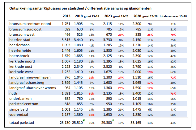 komende vijftien jaar neemt het aantal 75-plussers toe met meer dan 10.000 tot in totaal 33.000 ofwel 14,4% van de totale bevolking. De trend van deze groei zet door tot 2045.