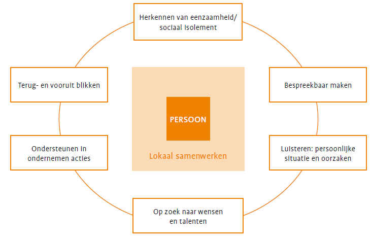 Schoenmakers, 2013) aangeven dat interventies niet aansluiten bij de behoeften van de persoon die eenzaam of sociaal geïsoleerd is en dat ondersteuners vaak handelingsverlegenheid ervaren bij het