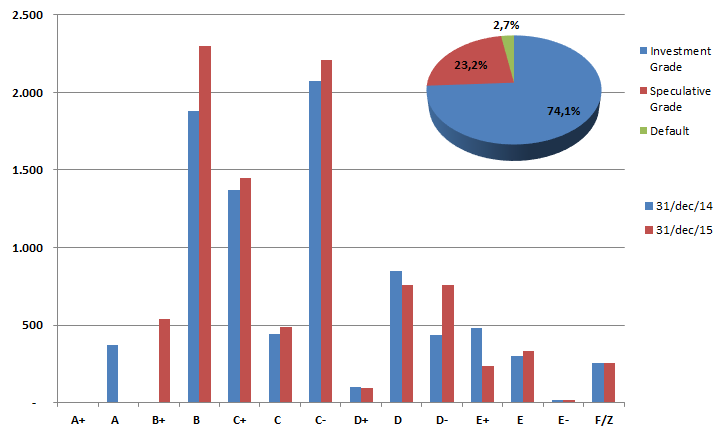 Onderstaande grafiek geeft een overzicht van 31 december 2015 ten opzichte van 31 december 2014 van de distributie van de retail-portefeuille van Crelan per Masterscale rating : F/Z betreffen de