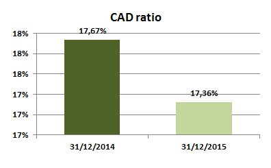 Het Kapitaal Op 31 december 2015 was de CAD-ratio geconsolideerd 17,36%, ten opzichte van een CAD-ratio van 17,67% op 31 december