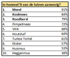 De meest getelde soorten voor Vlaanderen en de provinciale verschillen. De cijfers tussen haakjes geven telkens de positie in de Vlaamse Top 10 weer.