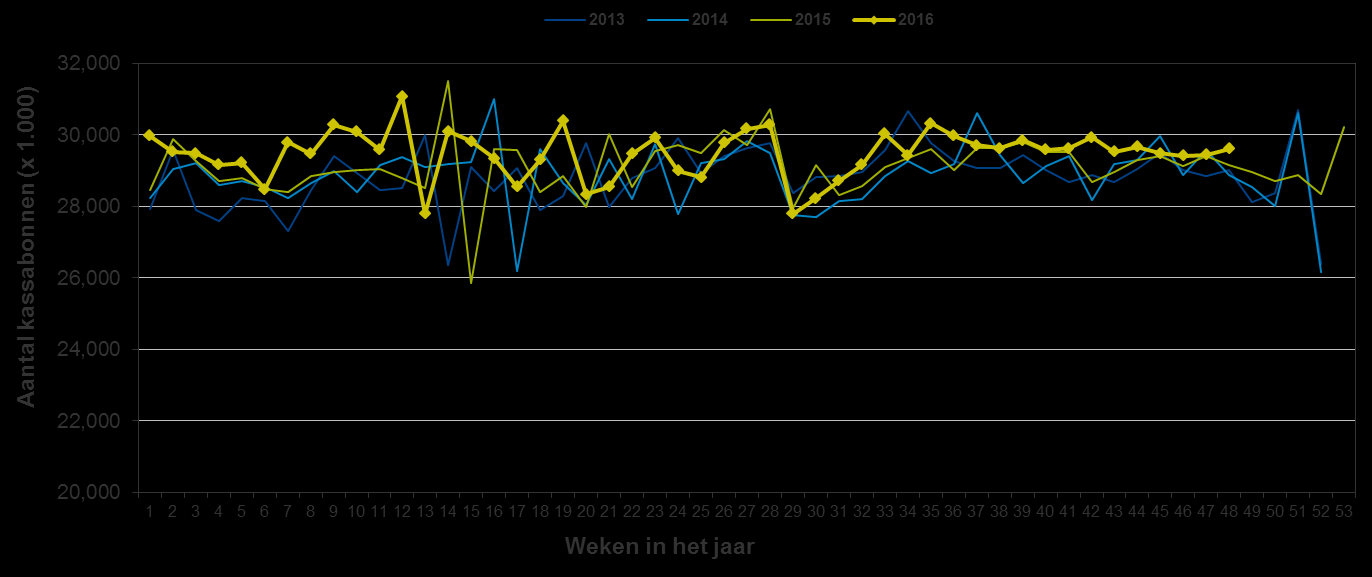 GfK Supermarktkengetallen Aantal kassabonnen per week Groeicijfers aantal kassabonnen W eek 1 2 3 4 5 6 7 8 9 10 11 12 13 14 15 16 17 18 19 20 21 22 23 24 25 26 % 5.3-1.2 0.7 1.6 1.5-0.1 4.9 2.2 4.