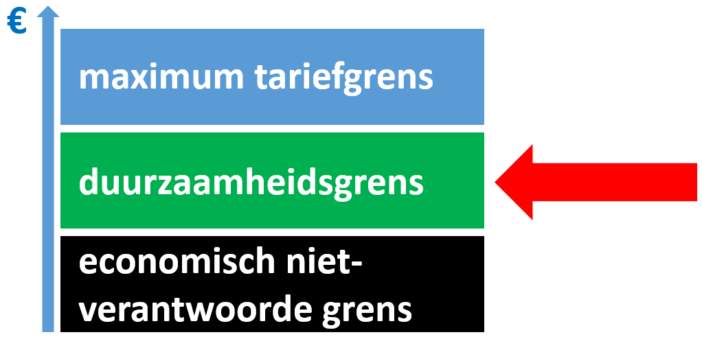 Bijlage 2: elementen van de