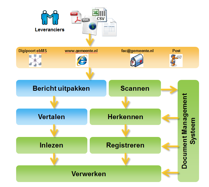 4 Architectuur De architectuur voor het ontvangen en verwerken van facturen moet voldoende waarborgen bieden om de verschillende vormen van papieren en elektronische facturen naast elkaar op een