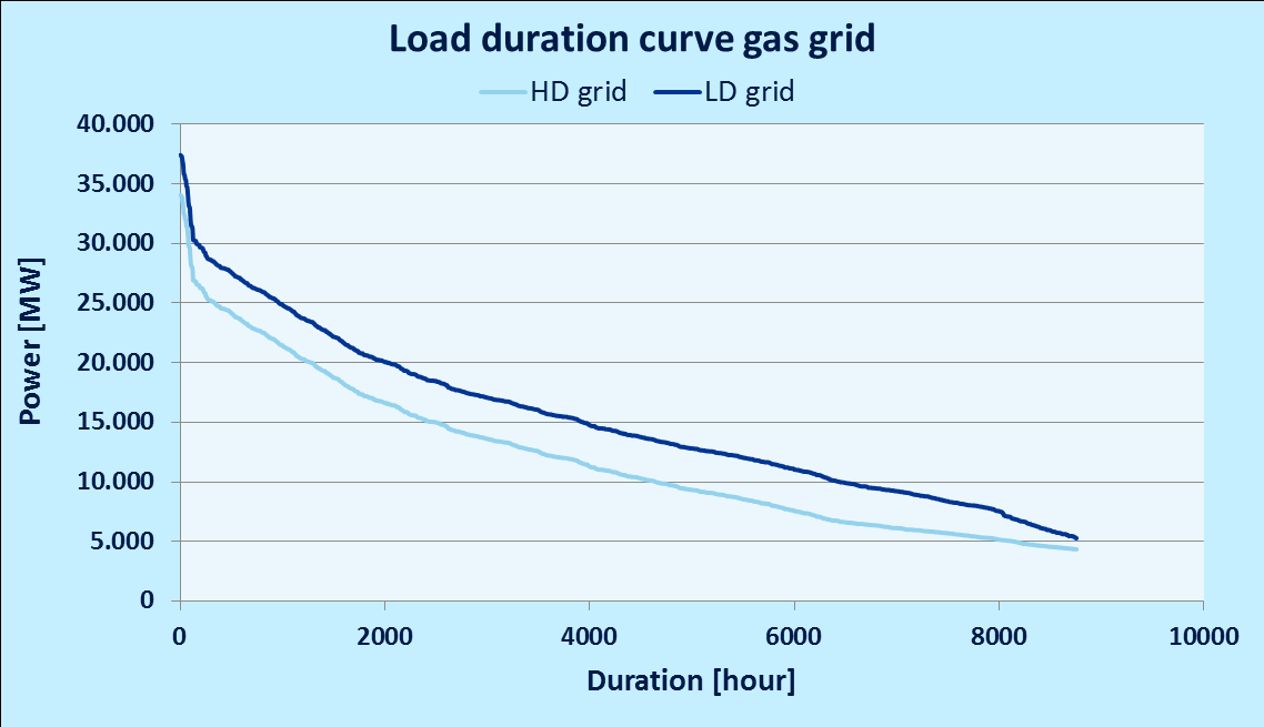 Figuur 158 Belastingduurkromme voor het elektriciteitsnet (Scenario E) Figuur 159 Belastingduurkromme voor het aardgasnet (Scenario E) F.