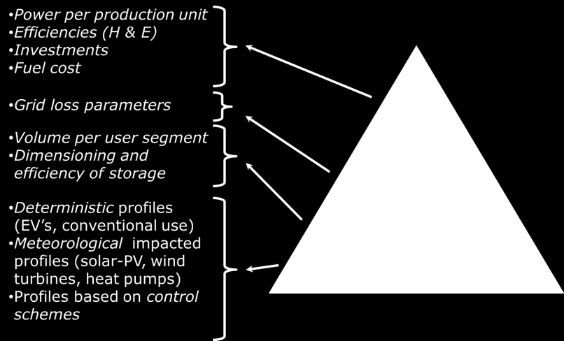 Profielen op basis van een regelstrategie of anders. Bijvoorbeeld elektriciteitsopslag, productie van waterstof voor elektrisch vervoer of netverliezen.