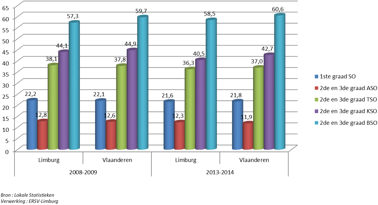 Figuur 33 : %-verdeling schoolbevolking in het voltijds gewoon secundair onderwijs per studierichting in de schooljaren 2008-2009 en 2013-2014 Schoolse vertraging in het voltijds gewoon secundair