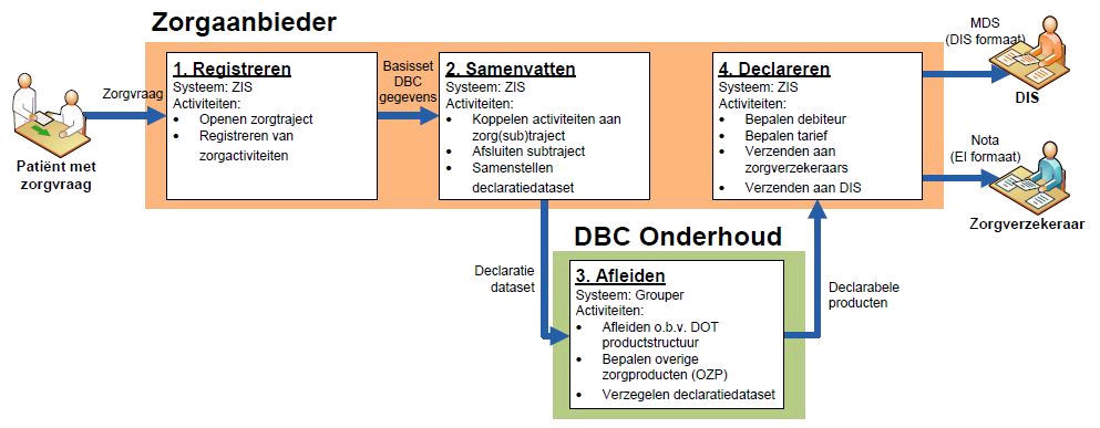 Registratie en afleiding (Ziekenhuizen) Per diagnose / diagnosegroep is een zorgproductgroep ontwikkeld.