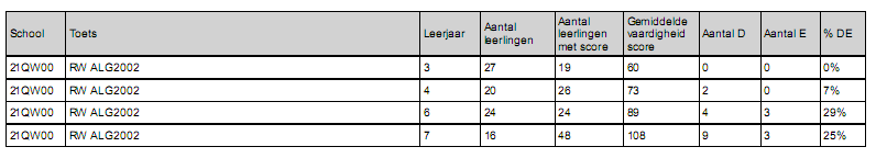 3.2 Managementoverzichten