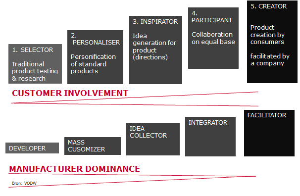 Co-creatie Auteur: G. Armstrong & Philip Kotler. Vakgebied: Innovatie (trends) Beschrijving: Co-creatie wil zeggen dat de klant zelf onderdeel uit maakt van het product en de ontwikkeling hiervan.