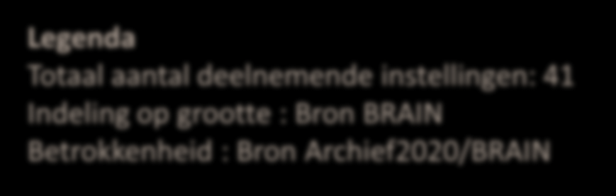 VI.3 Betrokkenheid en grootte archiefinstellingen 19 GROTE ARCHIEVEN 9 MIDDEL GROTE ARCHIEVEN A2020 koplopers 13 BRAIN lid 19 A2020 koplopers 3 BRAIN lid 9 7 MEDIUM ARCHIEVEN 6 KLEINE