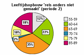 Leeftijdsopbouw van reizigers die reis anders niet hadden gemaakt Van alle OV gebruikers is 53% 65 jaar of ouder (zie paragraaf 3.1).