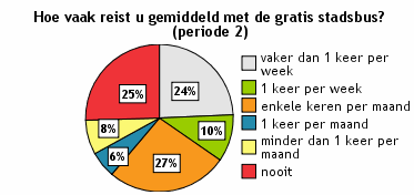 2 GEBRUIK VAN GRATIS REIZEN 2.