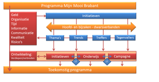 Aanpak terug- en vooruitblik JNB Partner in Leren en Ontwikkelen en Complan B.V. hebben in nauwe samenwerking met de provincie Noord-Brabant via deskresearch deze terug- en vooruitblik uitgevoerd.