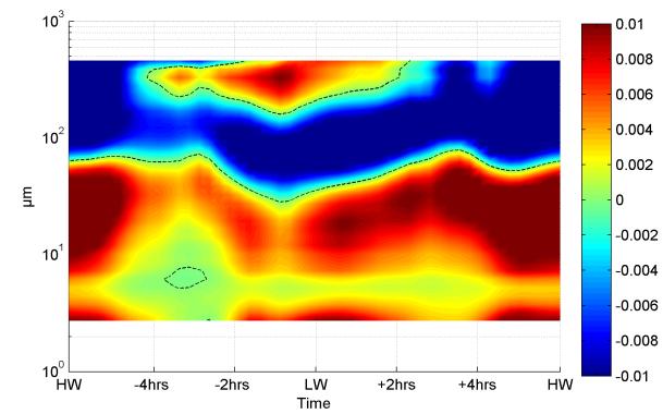 Figure 2: Normalized volume concentration (%) in the 32 LISST classes during a tide in winter (above left) and summer (above right).