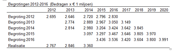 83 Is er een overzicht te geven van de huurtoeslagramingen in de periode 212-22, zoals die in de verschillende begrotingen sinds het aantreden van dit kabinet zijn weergegeven (met ook gerealiseerde