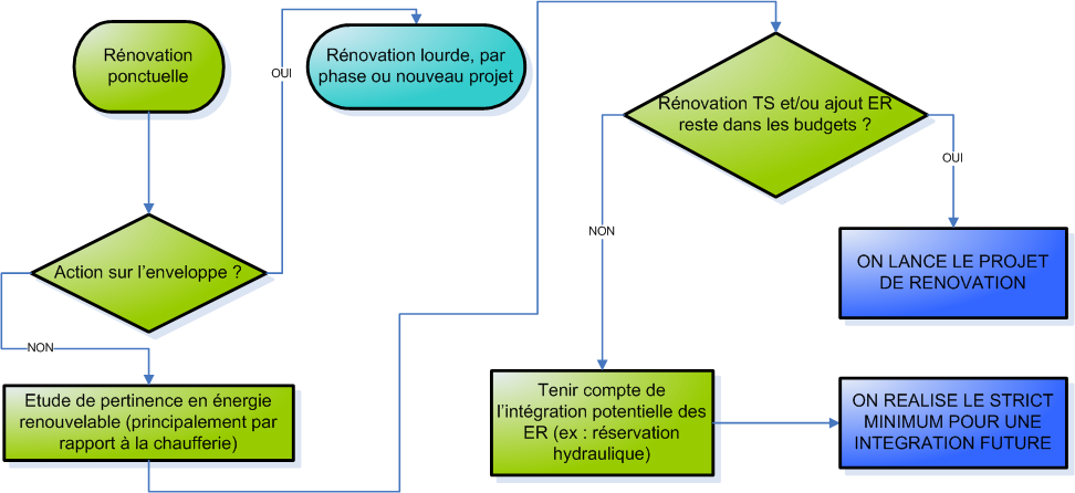 3. Beslissingsboom: voor kleine renovatie Evaluatie van het potentieel aan hernieuwbaar en de hydraulische en elektrische integratie in de stookplaats In functie van het budget: integratie realiseren