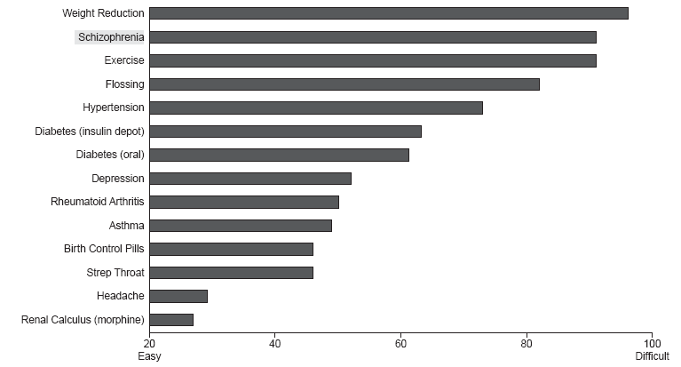 Het is niet eenvoudig om therapietrouw te zijn