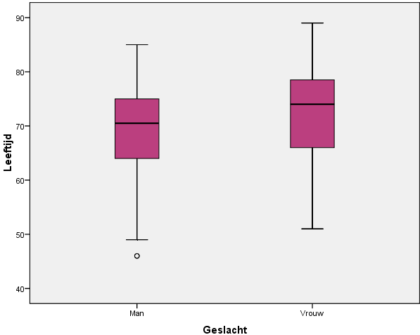 Figuur 1: Stem-and-leaf plot: stamdiagram voor het klinisch kenmerk leeftijd Frequentie Stem & Leaf 2 Extremen (=<46) 1 4. 9 7 5. 0112344 12 5. 788888899999 17 6. 00011112224444444 27 6.