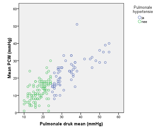 Figuur 5: Scatterdiagram: Verband tussen de cardiac output en de pulmonale druk mean bij de groep met pulmonale hypertensie Figuur 6: