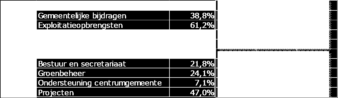 18 OVERZICHT VAN BATEN EN LASTEN INCLUSIEF TOELICHTING In dit onderdeel treft u vooral een financiële verantwoording aan, waarbij is opgenomen: de geraamde lasten en de werkelijke lasten per