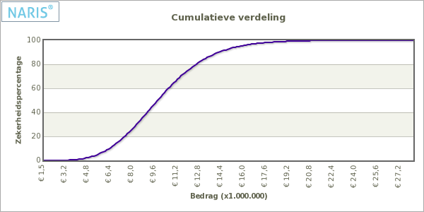 Simulatie Zekerheidspercentage Bedrag 10% 6.264.074 25% 7.805.468 50% 9.741.760 75% 11.901.639 80% 12.485.315 90% 14.018.508 95% 15.586.104 99% 18.680.