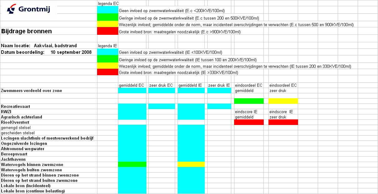 6 RICHTGETALLEN (ZWEMPROF) Met behulp van het spreadsheetmodel ZWEMPROF is een schatting gemaakt van de invloed die de verschillende bronnen kunnen hebben op de kwaliteit van het zwemwater.