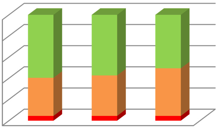 Operationele marge uit de gewone bedrijfsuitoefening VB sector: evolutie 2011-2013 10 8 6 4 59,55% 57,30% 50,56% 35,96% 38,20% 44,94% 4,49% 4,49% 4,49% Goed (ratio < 50%) Behoorlijk (ratio 50% - 70%)
