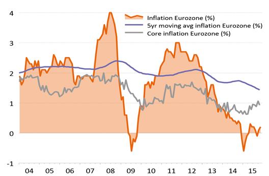 Economie: aandacht voor centrale banken ECB bestrijdt afnemende inflatieverwachtingen Fed verhoogt rente voor het eerst in negen en een half jaar Weer meer uitstroom uit opkomende markten ECB voldoet