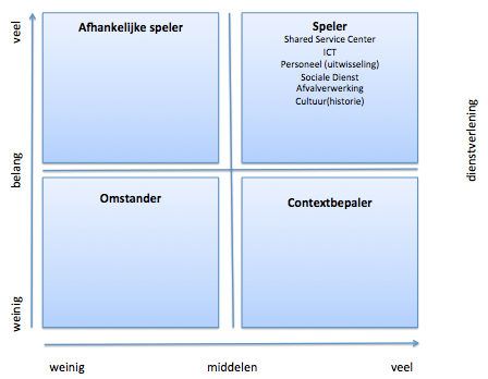 4. Bijdrage aan samenwerken - Bedrijfsvoering en Dienstverlening Wat is uw bijdrage in termen van middelen (financieel, kennis en capaciteit) afgezet tegen het belang dat uw gemeente heeft in de