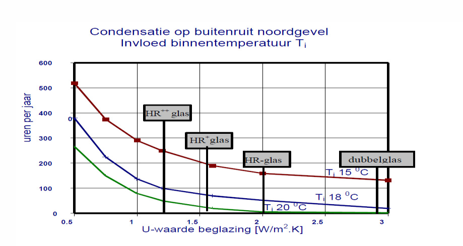 Bovendien wordt de warmte die ontstaat of vrijkomt bij condensatie c.q. verdamping van waterdamp in de berekening meegenomen.