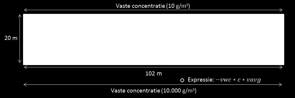 CHEMFLUX Figuur 6 Schematisatie van de afmetingen en randvoorwaarden van het model in ChemFlux De bovengrens heeft als randvoorwaarde een constante concentratie van 10 g/m 3 dit is de gemiddelde